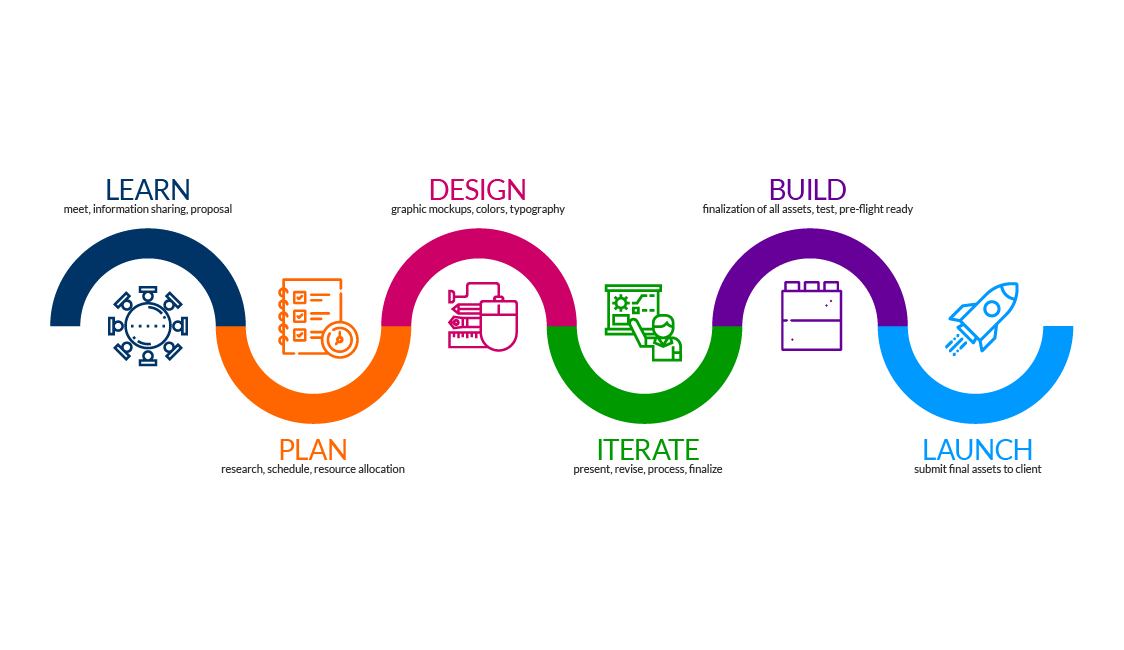 Design Thinking Process